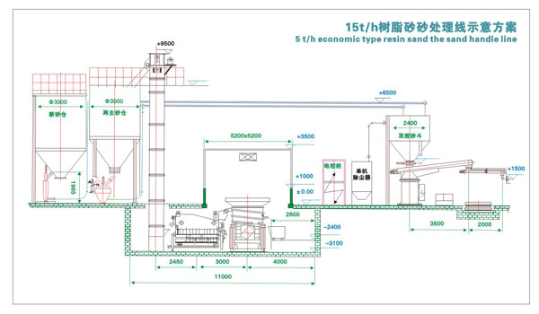 15t/h樹(shù)脂砂生產(chǎn)線